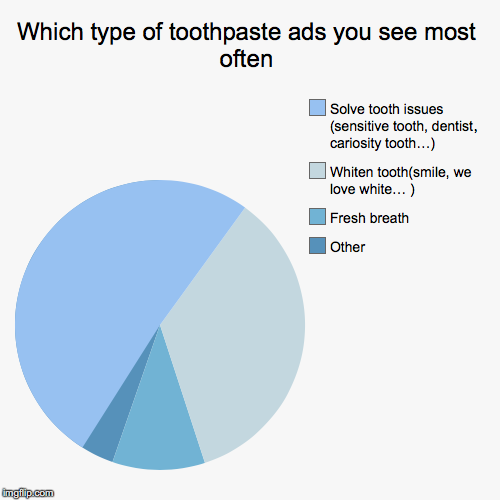 Which type of toothpaste ads you see most often | Other, Fresh breath , Whiten tooth(smile, we love white… )  , Solve tooth issues (sensitiv | image tagged in funny,pie charts | made w/ Imgflip chart maker