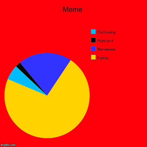 Meme | Funny , Nonsense , Pure evil, Confusing | image tagged in funny,pie charts | made w/ Imgflip chart maker