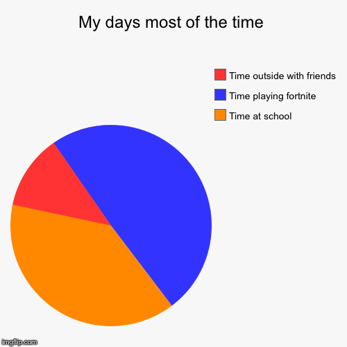 My days most of the time | Time at school, Time playing fortnite , Time outside with friends | image tagged in funny,pie charts | made w/ Imgflip chart maker