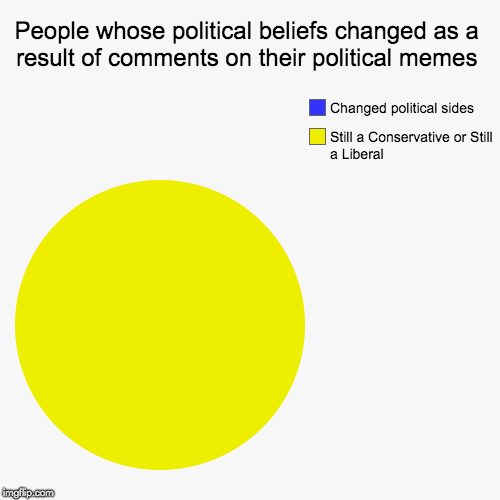 People whose political beliefs changed as a result of comments on their political memes | Still a Conservative or Still a Liberal, Changed p | image tagged in funny,pie charts | made w/ Imgflip chart maker