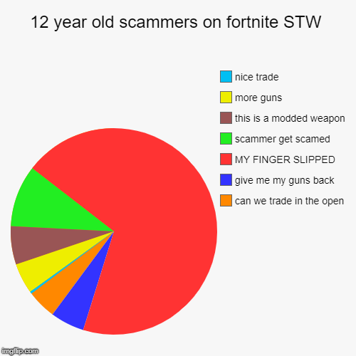 12 year old scammers on fortnite STW | can we trade in the open, give me my guns back, MY FINGER SLIPPED, scammer get scamed, this is a modd | image tagged in funny,pie charts | made w/ Imgflip chart maker