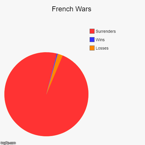 French Wars | Losses, Wins, Surrenders | image tagged in funny,pie charts | made w/ Imgflip chart maker