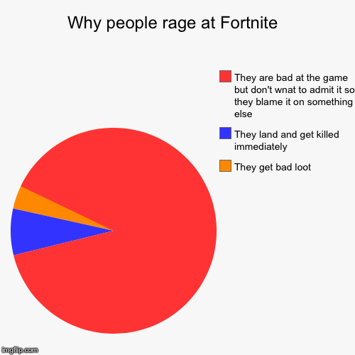 Why people rage at Fortnite  | They get bad loot, They land and get killed immediately , They are bad at the game but don't wnat to admit it | image tagged in funny,pie charts | made w/ Imgflip chart maker