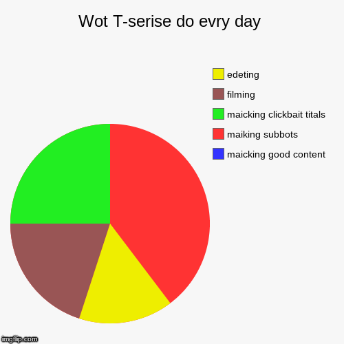 Wot T-serise do evry day | maicking good content, maiking subbots, maicking clickbait titals, filming, edeting | image tagged in funny,pie charts | made w/ Imgflip chart maker