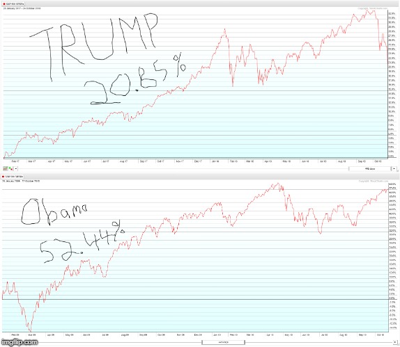 Trump VS Obama stock market returns | image tagged in trump obama | made w/ Imgflip meme maker