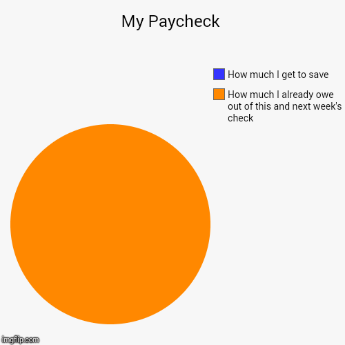 Money.  Money.  Money.  MonEY. | My Paycheck | How much I already owe out of this and next week's check, How much I get to save | image tagged in funny,pie charts,paycheck,am i the only one around here,bills,no money | made w/ Imgflip chart maker