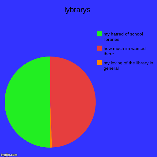 lybrarys | my loving of the library in general, how much im wanted there, my hatred of school libraries | image tagged in funny,pie charts | made w/ Imgflip chart maker