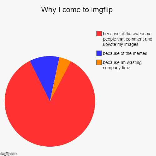 Why I come to imgflip | because Im wasting company time, because of the memes, because of the awesome people that comment and upvote my imag | image tagged in funny,pie charts | made w/ Imgflip chart maker