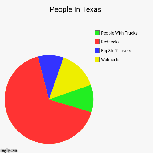 People In Texas | Walmarts, Big Stuff Lovers, Rednecks, People With Trucks | image tagged in funny,pie charts | made w/ Imgflip chart maker