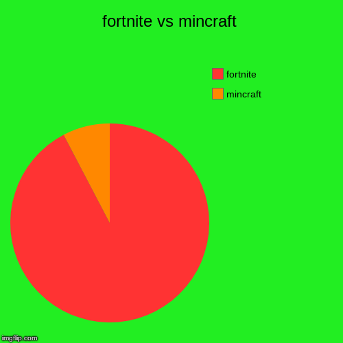 fortnite vs mincraft | mincraft, fortnite | image tagged in funny,pie charts | made w/ Imgflip chart maker