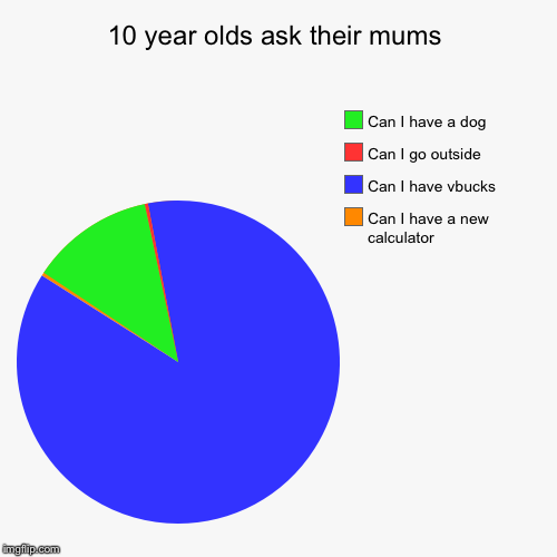 10 year olds ask their mums | Can I have a new calculator, Can I have vbucks, Can I go outside, Can I have a dog | image tagged in funny,pie charts | made w/ Imgflip chart maker