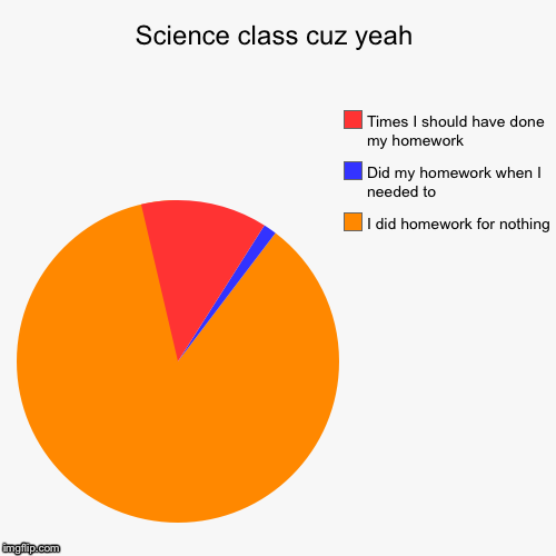 Science class cuz yeah | I did homework for nothing, Did my homework when I needed to, Times I should have done my homework | image tagged in funny,pie charts | made w/ Imgflip chart maker