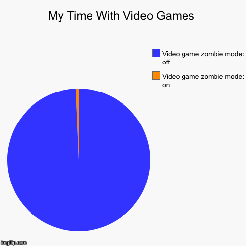 My Time With Video Games | Video game zombie mode: on, Video game zombie mode: off | image tagged in funny,pie charts | made w/ Imgflip chart maker