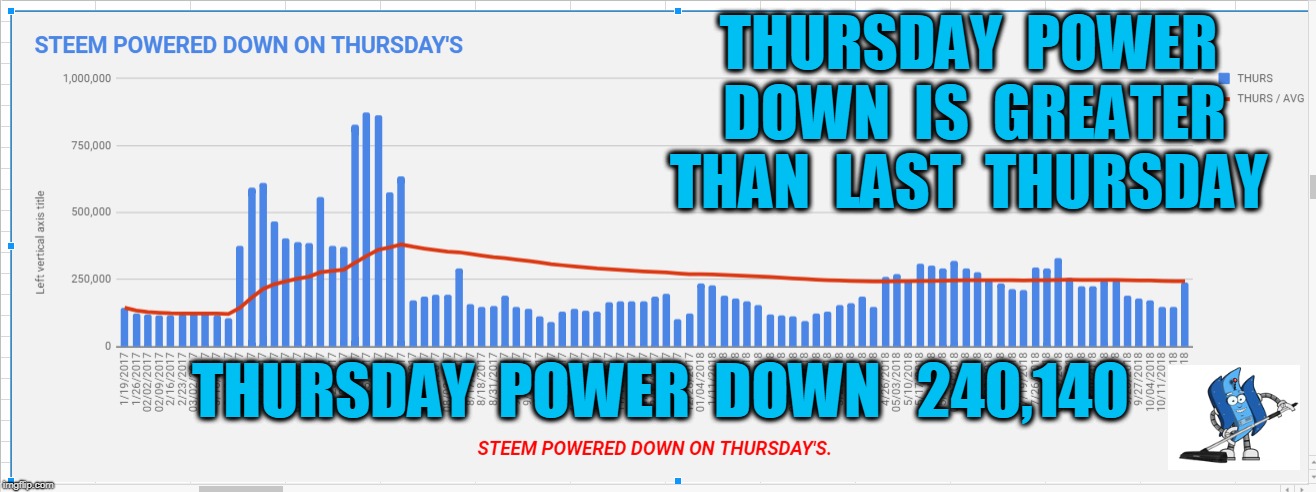 THURSDAY  POWER  DOWN  IS  GREATER  THAN  LAST  THURSDAY; THURSDAY  POWER  DOWN   240,140 | made w/ Imgflip meme maker