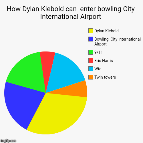 How Dylan Klebold can  enter bowling City International Airport | Twin towers, Wtc, Eric Harris , 9/11 , Bowling  City International Airport | image tagged in funny,pie charts | made w/ Imgflip chart maker