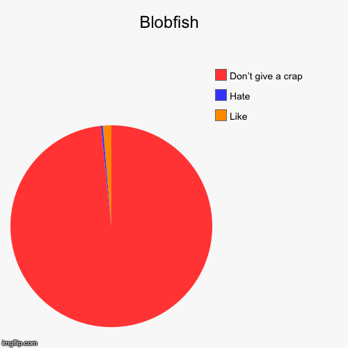 Blobfish  | Like, Hate, Don’t give a crap | image tagged in funny,pie charts | made w/ Imgflip chart maker