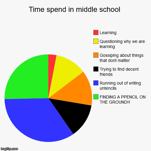 Time spend in middle school | FINDING A PPENCIL ON THE GROUND!!, Running out of writing untencils, Trying to find decent friends, Gossiping  | image tagged in funny,pie charts | made w/ Imgflip chart maker