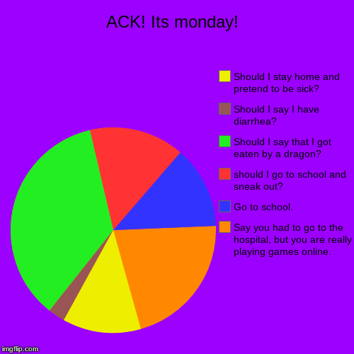 ACK! Its monday!  | Say you had to go to the hospital, but you are really playing games online., Go to school., should I go to school and sn | image tagged in funny,pie charts | made w/ Imgflip chart maker