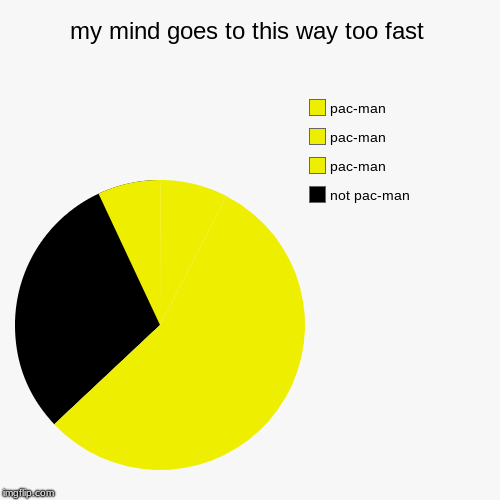 my mind goes to this way too fast | not pac-man, pac-man, pac-man, pac-man | image tagged in funny,pie charts | made w/ Imgflip chart maker