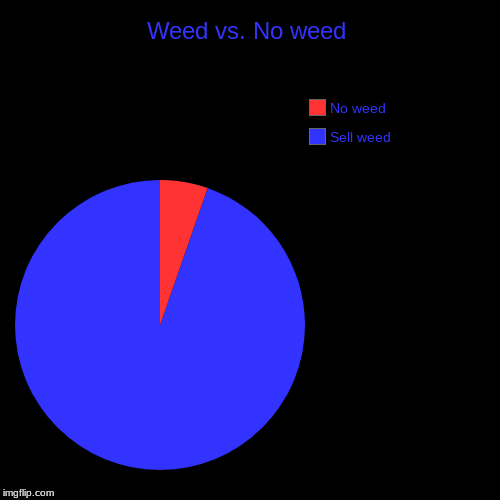 Weed vs. No weed | Sell weed, No weed | image tagged in funny,pie charts | made w/ Imgflip chart maker