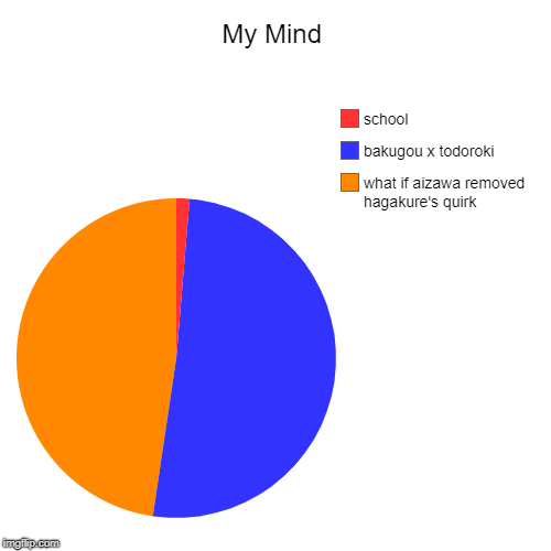 Literally My Mind | My Mind | what if aizawa removed hagakure's quirk, bakugou x todoroki, school | image tagged in funny,pie charts | made w/ Imgflip chart maker