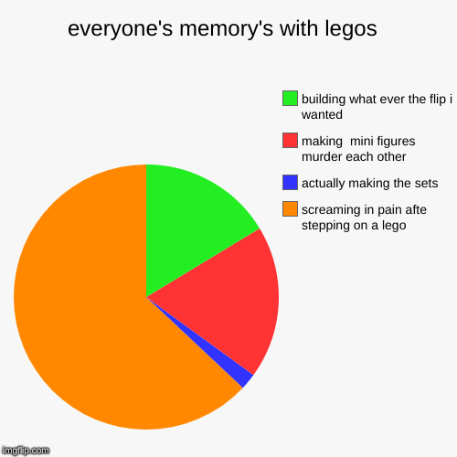 everyone's memory's with legos  | screaming in pain afte stepping on a lego, actually making the sets, making  mini figures murder each othe | image tagged in funny,pie charts | made w/ Imgflip chart maker