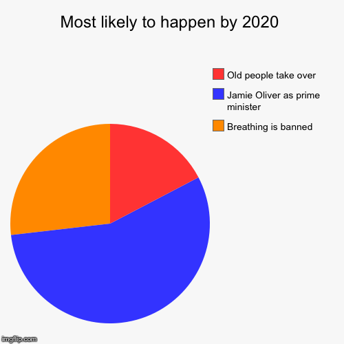 Most likely to happen by 2020 | Breathing is banned, Jamie Oliver as prime minister , Old people take over | image tagged in funny,pie charts | made w/ Imgflip chart maker