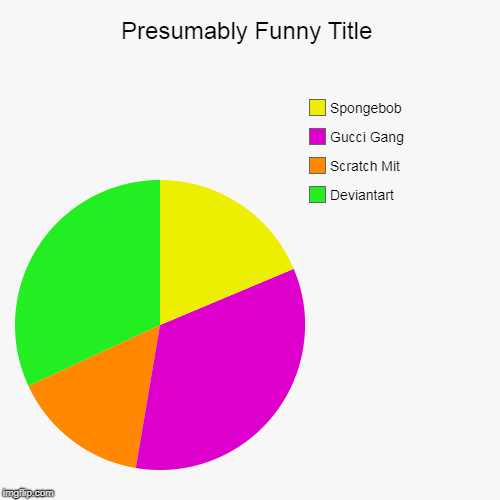 Absolutely Nothing | Deviantart, Scratch Mit, Gucci Gang, Spongebob | image tagged in funny,pie charts | made w/ Imgflip chart maker