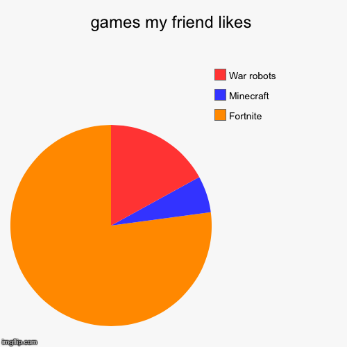 games my friend likes | Fortnite, Minecraft, War robots | image tagged in funny,pie charts | made w/ Imgflip chart maker