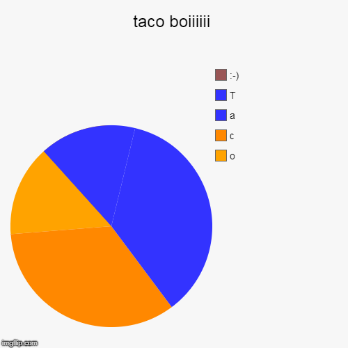 taco boiiiiii | o, c, a, T, :-) | image tagged in funny,pie charts | made w/ Imgflip chart maker