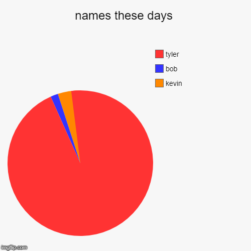 names these days | kevin, bob, tyler | image tagged in funny,pie charts | made w/ Imgflip chart maker