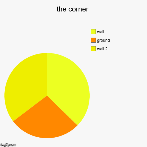 the corner | wall 2, ground, wall | image tagged in funny,pie charts | made w/ Imgflip chart maker