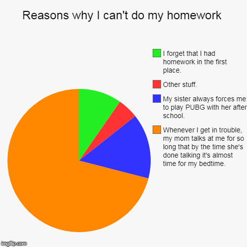 A legit pie chart | Reasons why I can't do my homework | Whenever I get in trouble, my mom talks at me for so long that by the time she's done talking it's almo | image tagged in funny,pie charts | made w/ Imgflip chart maker
