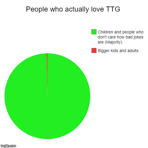 People who actually love TTG | People who actually love TTG | Bigger kids and adults, Children and people who don't care how bad jokes are (Majority) | image tagged in funny,pie charts,ttg,gif | made w/ Imgflip chart maker