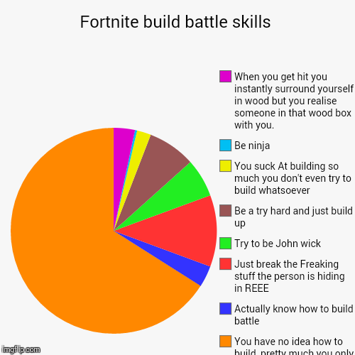 Fortnite build battle skills | You have no idea how to build, pretty much you only use building materials for getting up to places, and that | image tagged in funny,pie charts | made w/ Imgflip chart maker