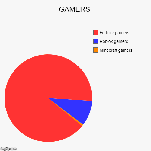 Pie Charts Memes Gifs Imgflip - infected pie chart roblox