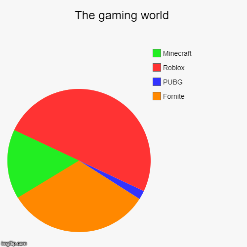 The gaming world | Fornite, PUBG, Roblox, Minecraft | image tagged in funny,pie charts | made w/ Imgflip chart maker