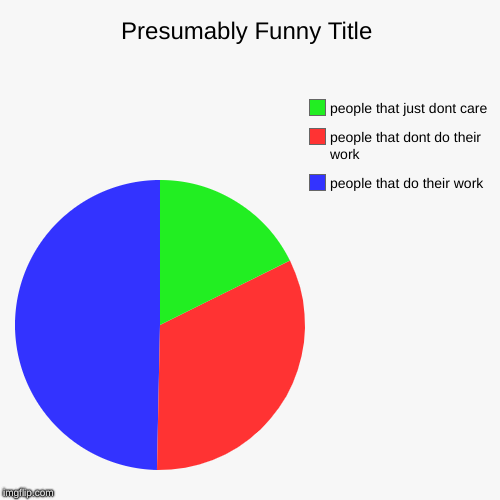 people that do their work, people that dont do their work, people that just dont care | image tagged in funny,pie charts | made w/ Imgflip chart maker