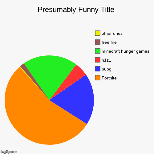 games 1999-2018
 | Fortnite, pubg, h1z1, minecraft hunger games, free fire, other ones | image tagged in funny,pie charts | made w/ Imgflip chart maker