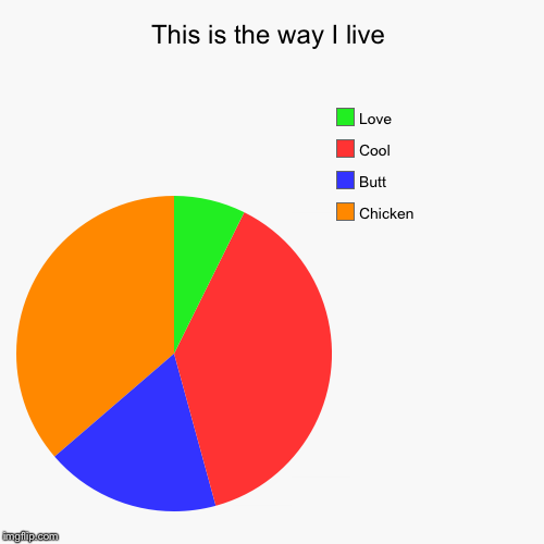 This is the way I live | Chicken, Butt, Cool, Love | image tagged in funny,pie charts | made w/ Imgflip chart maker
