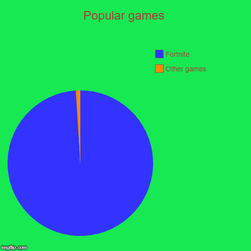 Popular games | Other games, Fortnite | image tagged in funny,pie charts | made w/ Imgflip chart maker