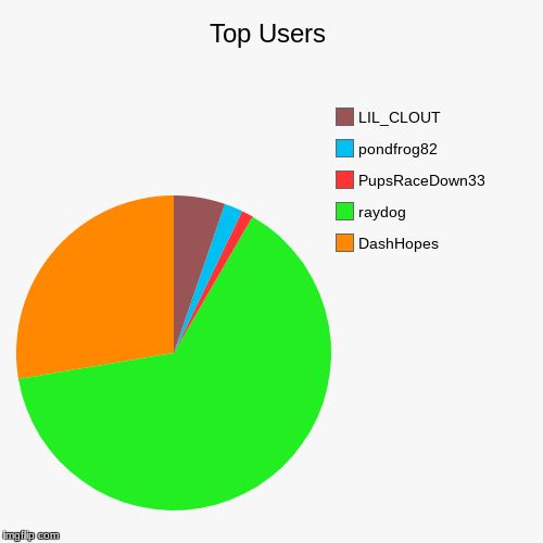 Top Users | DashHopes, raydog, PupsRaceDown33, pondfrog82, LIL_CLOUT | image tagged in funny,pie charts | made w/ Imgflip chart maker