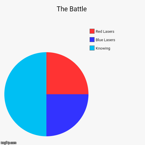 G.I. JOE | The Battle | Knowing, Blue Lasers, Red Lasers | image tagged in funny,pie charts,gi joe,knowinghalfthebattle,the more you know | made w/ Imgflip chart maker