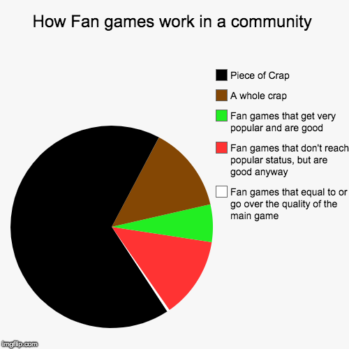 How Fan games work in a community | Fan games that equal to or go over the quality of the main game, Fan games that don't reach popular stat | image tagged in funny,pie charts | made w/ Imgflip chart maker