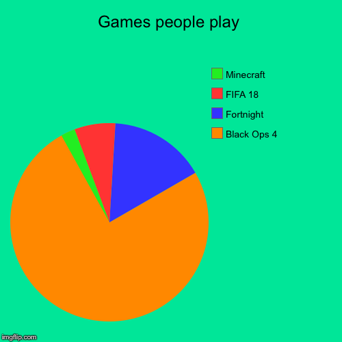 Games people play | Black Ops 4, Fortnight , FIFA 18, Minecraft | image tagged in funny,pie charts | made w/ Imgflip chart maker