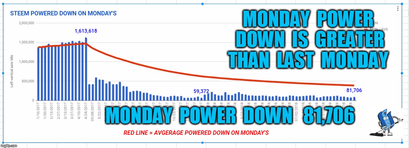 MONDAY  POWER  DOWN  IS  GREATER  THAN  LAST  MONDAY; MONDAY  POWER  DOWN   81,706 | made w/ Imgflip meme maker