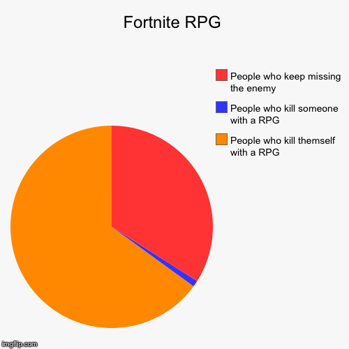 Fortnite RPG | People who kill themself with a RPG, People who kill someone with a RPG, People who keep missing the enemy | image tagged in funny,pie charts | made w/ Imgflip chart maker