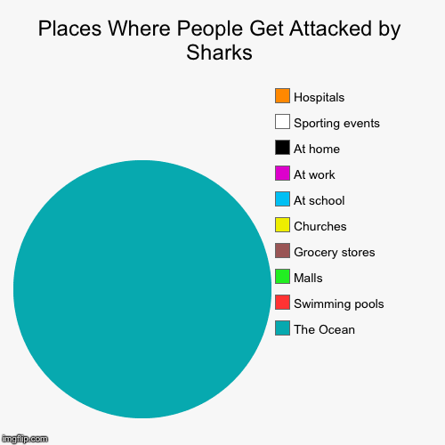 Places Where People Get Attacked by Sharks | The Ocean, Swimming pools, Malls, Grocery stores , Churches, At school, At work, At home, Sport | image tagged in funny,pie charts | made w/ Imgflip chart maker