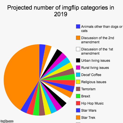 Projected number of imgflip categories in 2019 | Politics, Fun, Gaming, Repost, Cats, reactiongifs, dogs, LGBT, Current Events, Batman and R | image tagged in funny,pie charts | made w/ Imgflip chart maker
