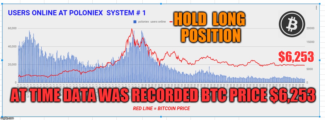 HOLD  LONG  POSITION; $6,253; AT TIME DATA WAS RECORDED BTC PRICE $6,253 | made w/ Imgflip meme maker